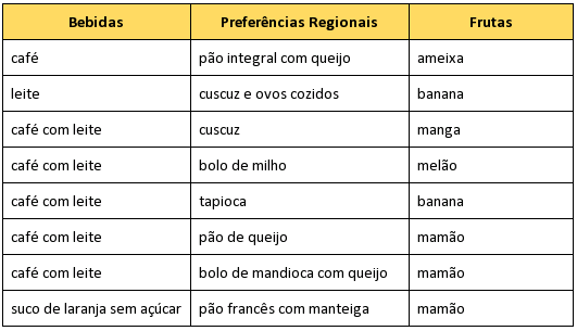 Cardápio para café da manhã brasileiro. Tabela Cardápio Café Manhã Brasileiro